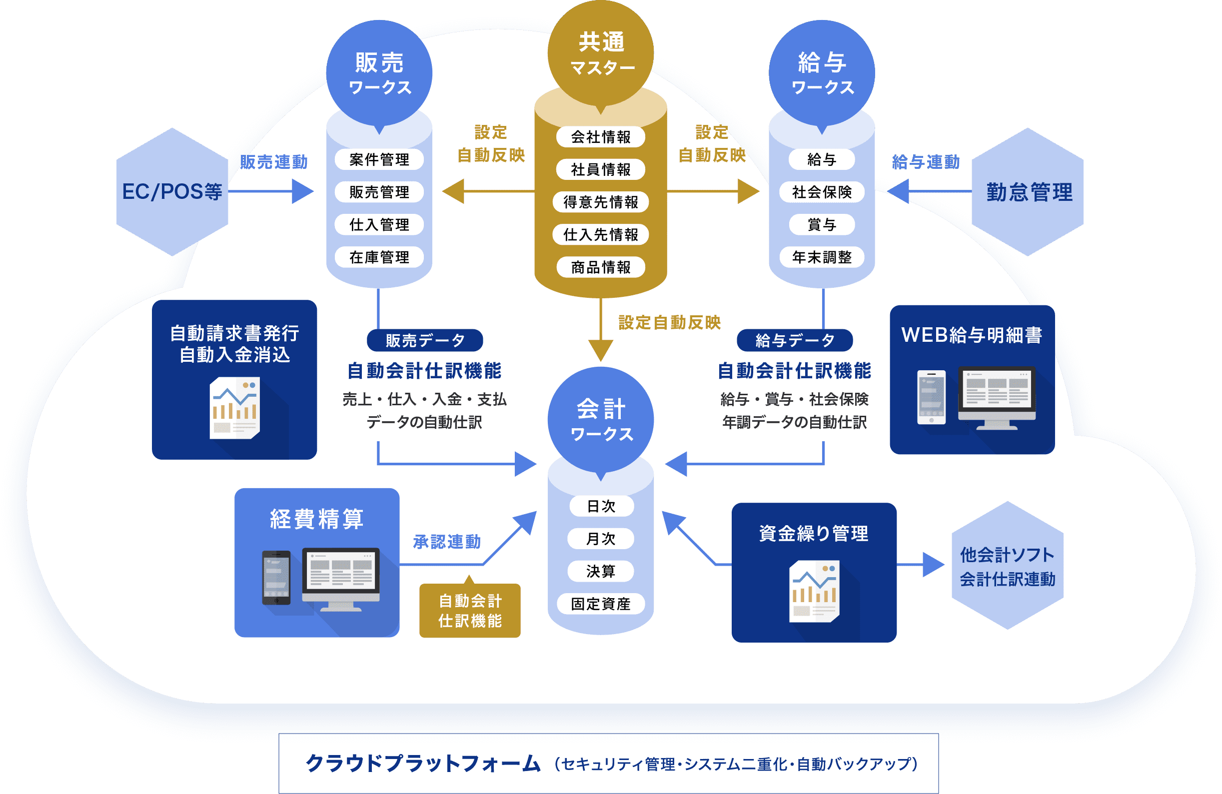 クラウドプラットフォーム（セキュリティ管理・システム二重化・自動バックアップ）