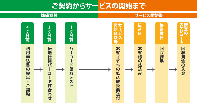 ご契約からサービス開始まで