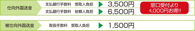 【仕向外国送金】支払銀行手数料　受取人負担3,500円・支払銀行手数料　依頼人負担6,500円～窓口受付より4,000円お得!!。【被仕向外国送金】取扱手数料　受取人負担1,500円