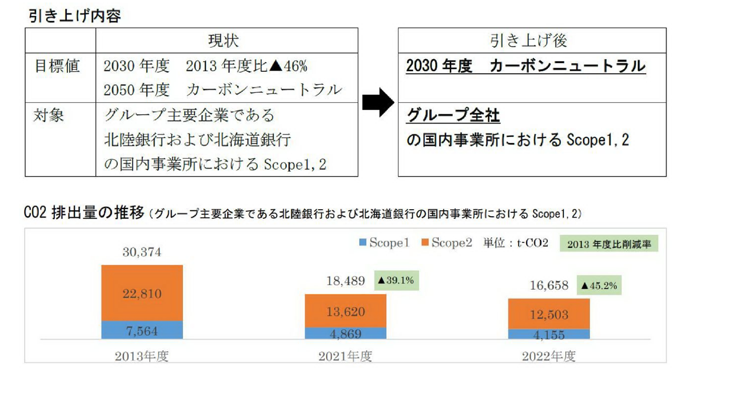 カーボンニュートラルに向けたCO2排出量の削減目標を引き上げました。