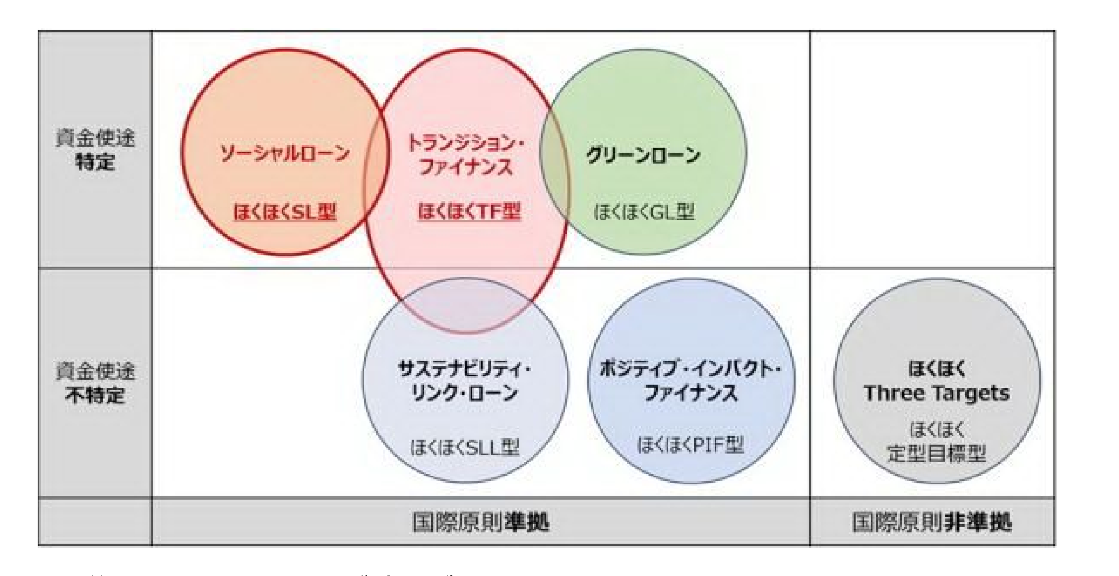 ほくほくサステナブルファイアナンス「トランジション・ファイナンス型」および「ソーシャルローン型」の取扱開始について