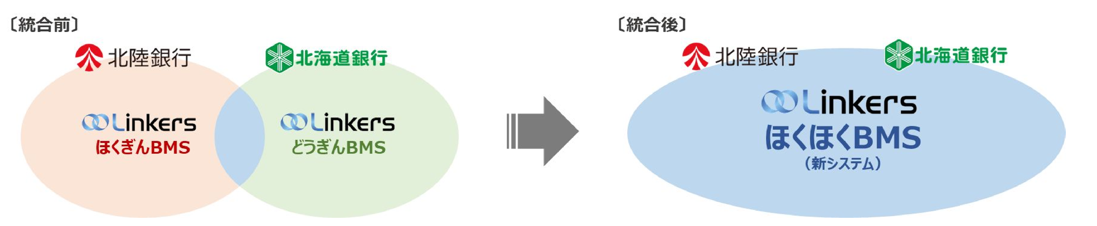 「ほくほくビジネスマッチングシステム」の運営を開始しました。