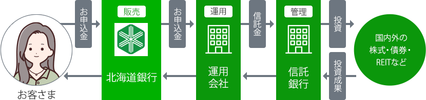 投資信託のしくみの図2