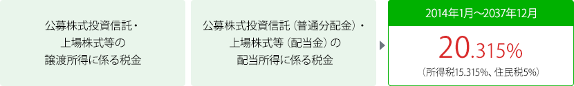 投資信託の税金