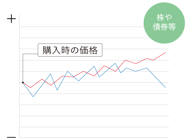 価格変動リスク