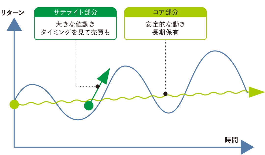 サテライト部分：大きな値動き。タイミングを見て売買も。 コア部分：安定的な値動き。長期保有。