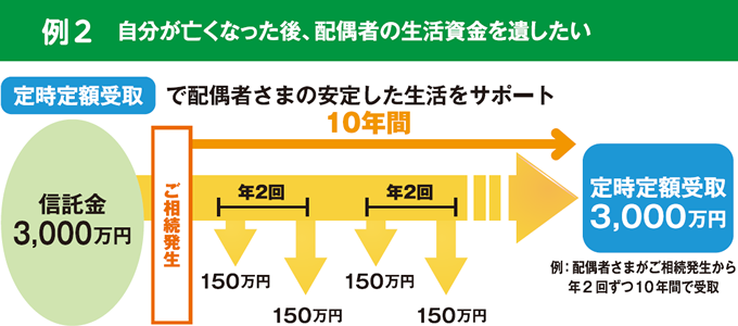 自分が亡くなった後、配偶者の生活資金を遺したい