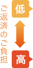 低 ←ご返済のご負担→ 高